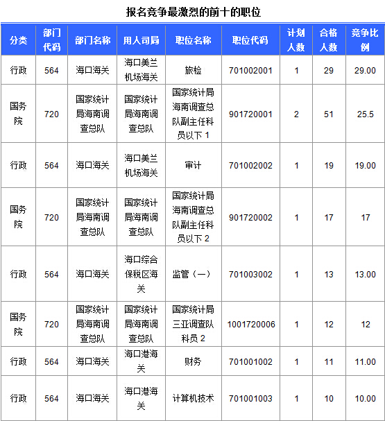 2015國家公務員考試