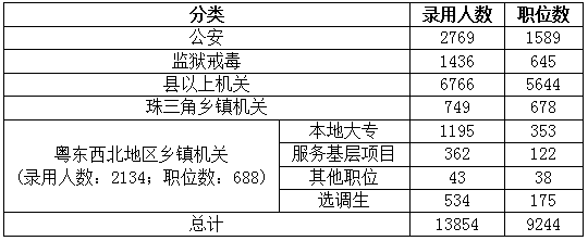 2015年廣東省公務員考試職位分析：縣以上職位招錄人數(shù)占一半