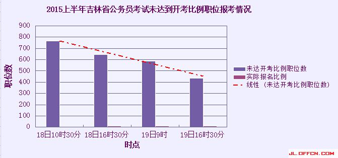 2015吉林省公務員考試報名人數情況