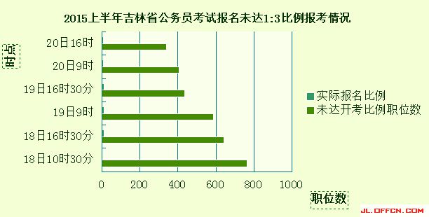 2015上半年吉林省公務(wù)員考試報名未達開考比例職位報考情況