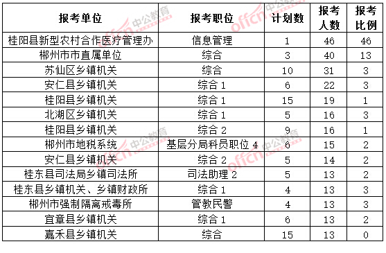 截至3月20日17時，2015年郴州公務員報名人數各職位排名