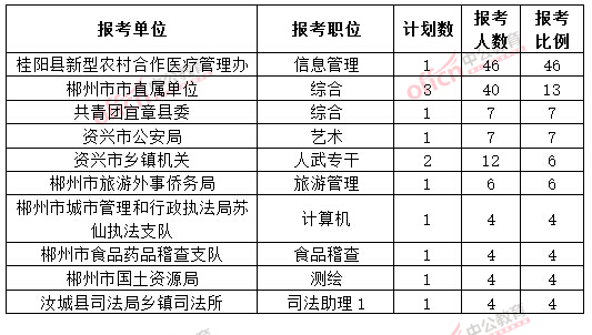 截至3月20日17時，2015年郴州公務員報名競爭比例各職位排名