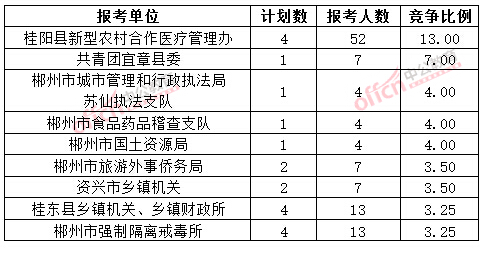 截至3月20日17時，2015年郴州公務員報名競爭比例各招考單位排名