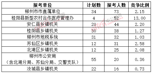 截至3月20日17時，2015年郴州公務員報名人數各招考單位排名