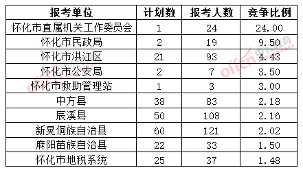 截至3月20日17時,2015年懷化公務員報名競爭比例各招考單位排名