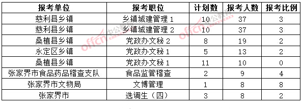 截至3月20日17時,2015年張家界公務員報名人數各職位排名