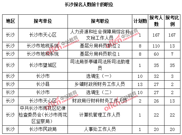 2015年長沙公務(wù)員報考人數(shù)前十的職位和報名競爭最激烈前十的職位