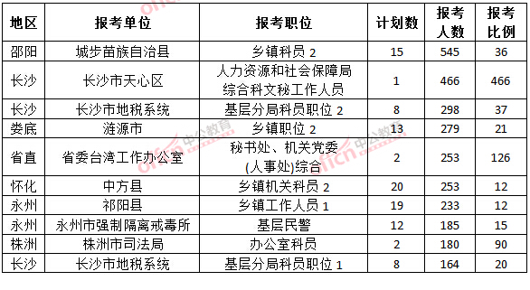 2015年湖南省公務員報名人數分析:長沙天心區1職位466人競爭【截至3月22日17時】 截至3月22日17時,2015年湖南公務員報考人數各職位排名