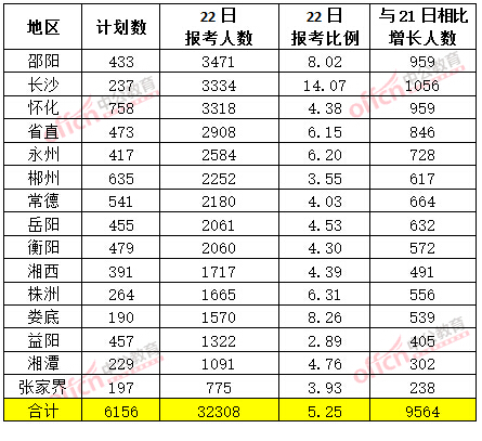 2015年湖南省公務員報名人數分析:長沙天心區1職位466人競爭【截至3月22日17時】 截至3月22日17時,2015年湖南省公務員報名人數各地市排名