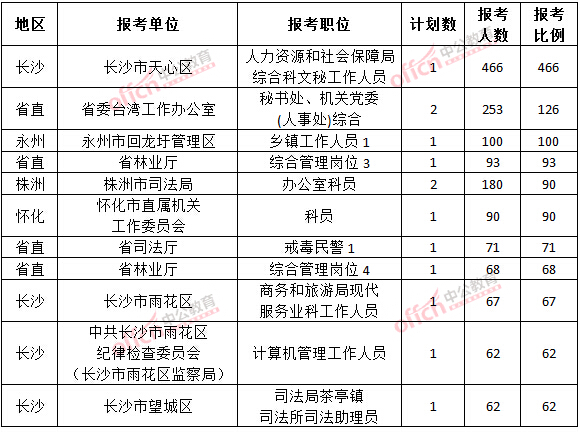 2015年湖南省公務員報名人數分析:長沙天心區1職位466人競爭【截至3月22日17時】 截至3月22日17時,2015年湖南公務員報考競爭比例各職位排名
