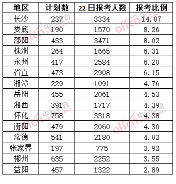2015年湖南省公務員報名人數分析:長沙天心區1職位466人競爭【截至3月22日17時】 截至3月22日17時,2015年湖南省公務員報名競爭比例各地市排名