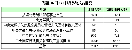 2016年國家公務員報名統計