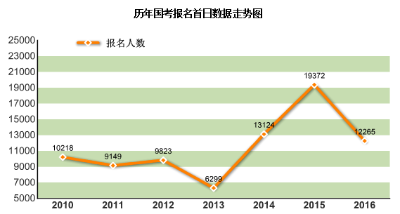 2016年國家公務員報名統計