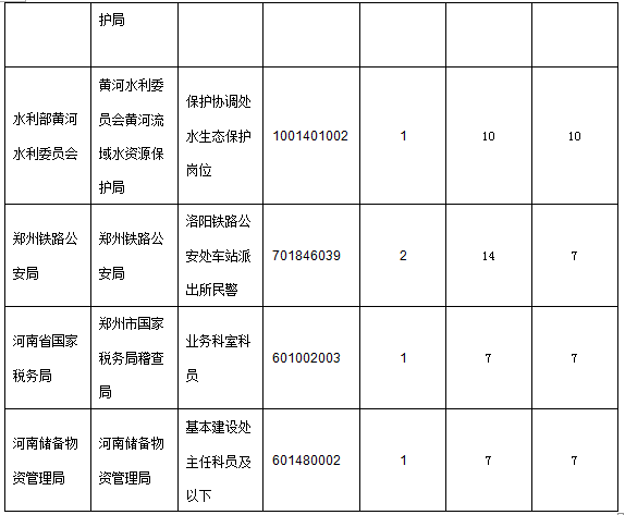各職位報名人數分析