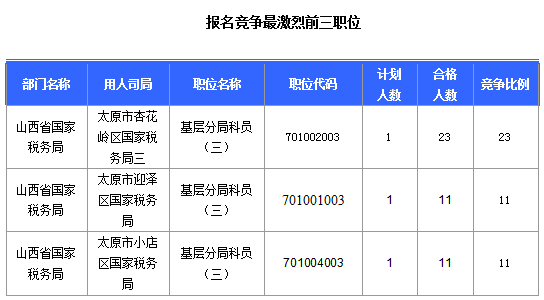 2016國考報(bào)名山西審核通過308人,最熱職位23:1