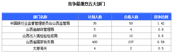 2016國考報(bào)名山西審核通過308人,最熱職位23:1