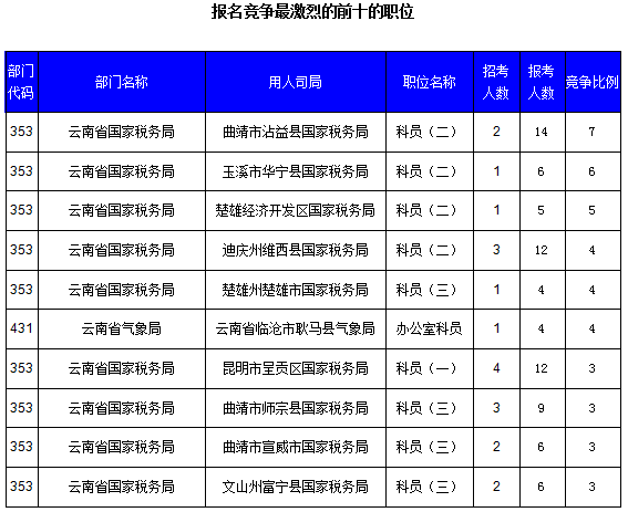 2016國考云南審核人數達321人，最熱職位7:1
