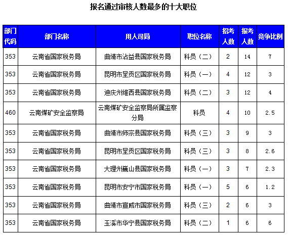 2016國考云南審核人數達321人，最熱職位7:1
