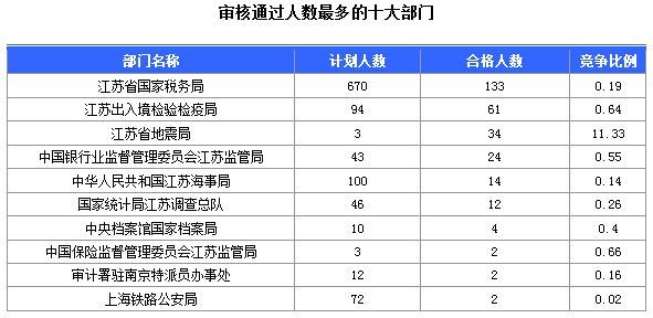 2016年國(guó)家公務(wù)員考試江蘇審核人數(shù)達(dá)655人,競(jìng)爭(zhēng)比為0.57:1