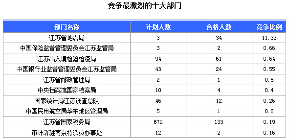 2016年國(guó)家公務(wù)員考試江蘇審核人數(shù)達(dá)655人,競(jìng)爭(zhēng)比為0.57:1