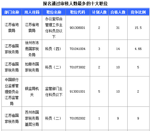 2016年國(guó)家公務(wù)員考試江蘇審核人數(shù)達(dá)655人,競(jìng)爭(zhēng)比為0.57:1