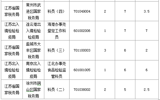 2016年國(guó)家公務(wù)員考試江蘇審核人數(shù)達(dá)655人,競(jìng)爭(zhēng)比為0.57:1