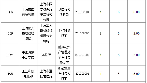 2016國考上海審核人數(shù)達321人，最熱職位7:1