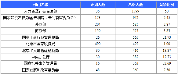 2016國家公務員考試北京報名數據