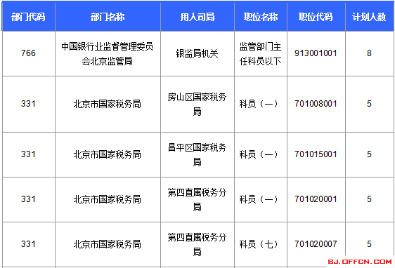 2016年國(guó)家公務(wù)員考試北京報(bào)名數(shù)據(jù) 2016國(guó)家公務(wù)員考試北京報(bào)名數(shù)據(jù)