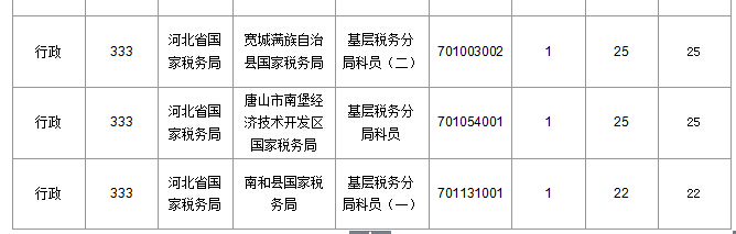 2016年國家公務員考試河北報名數據