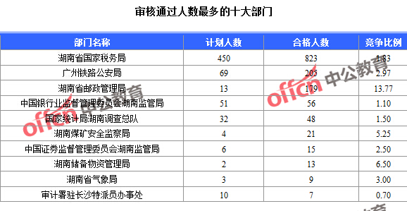 2016年國家公務(wù)員考試報名數(shù)據(jù) 2016年國家公務(wù)員考試報名數(shù)據(jù)