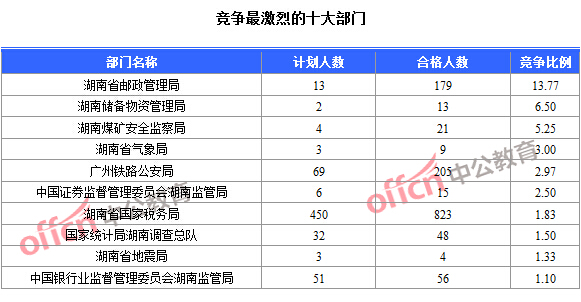2016年國家公務(wù)員考試報名數(shù)據(jù) 2016年國家公務(wù)員考試報名數(shù)據(jù)