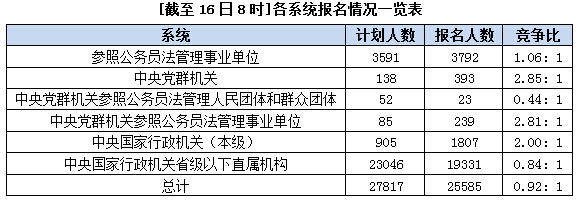 2016年國(guó)家公務(wù)員考試報(bào)名 \