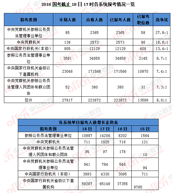 2016國考報名人數統計 2016國考報名人數統計