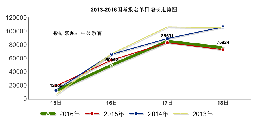 2016國考報名人數統計 2016國考報名人數統計