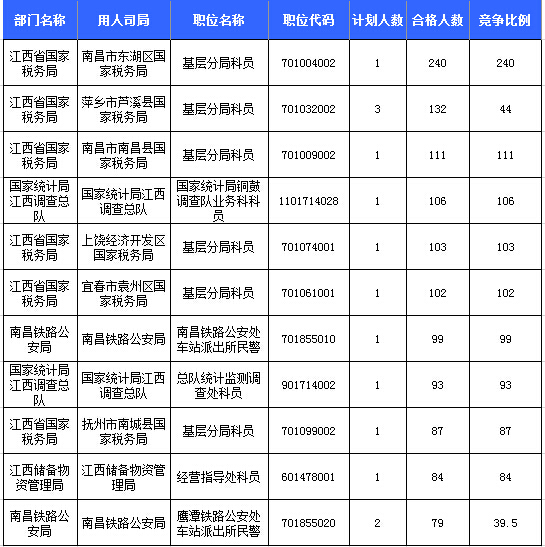 2016年國考報名人數統計 2016年國考報名人數統計