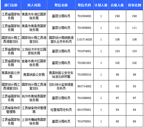 2016年國考報名人數統計 2016年國考報名人數統計