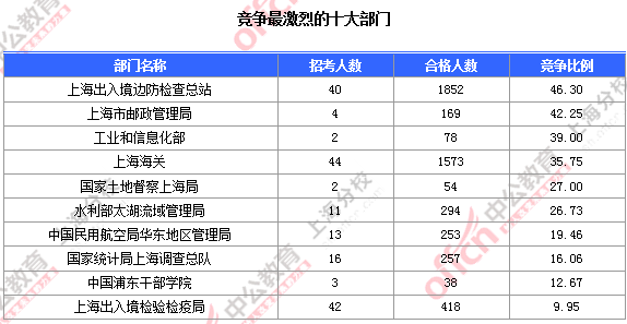 【截至19日17時】2016國考上海審核人數達7473人 最熱職位124:1 2016國考職位分析