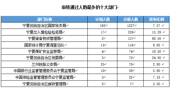 【截至19日17時】2016國考寧夏審核人數達2011人 最熱職位97:1 【截至19日17時】2016國考寧夏審核人數達2011人 最熱職位97:1