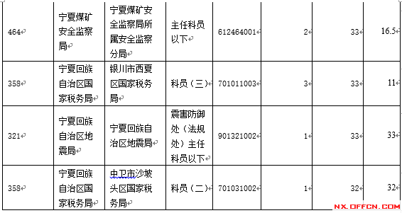 【截至19日17時】2016國考寧夏審核人數達2011人 最熱職位97:1　