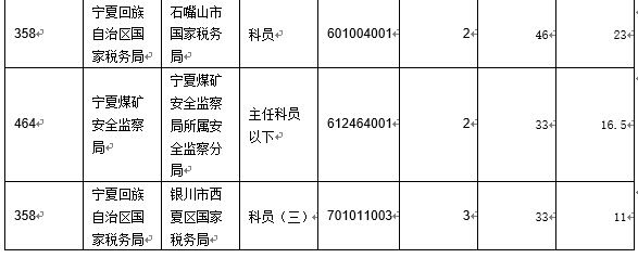 【截至19日17時】2016國考寧夏審核人數(shù)達(dá)2011人 最熱職位97:1　