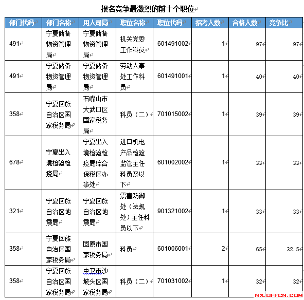 【截至19日17時】2016國考寧夏審核人數(shù)達(dá)2011人 最熱職位97:1　