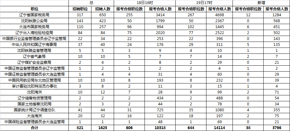 2016國家公務員考試報名人數