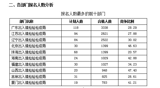 2016國考報名人數統計 2016國考報名人數統計