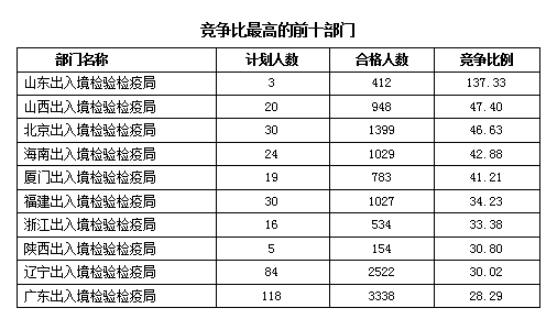 2016國考報名人數統計 2016國考報名人數統計
