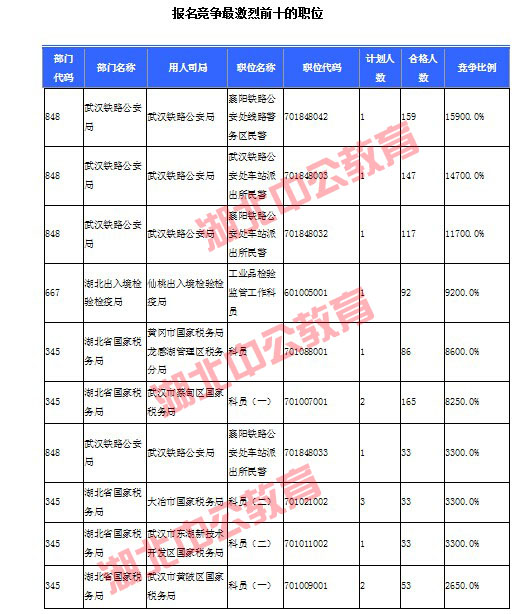 2016年國家公務員考試湖北報名數據