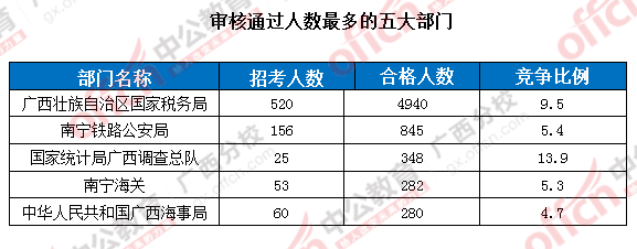 【截止至19日17時】2016國考廣西區國考報名審核通過人數達7116人 第一熱門部門與第二部門相差四千余人! 審核通過人數最多的五大部門