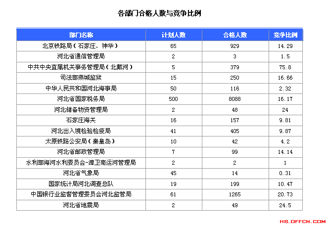 2016國考報名人數統計 2016國考報名人數統計