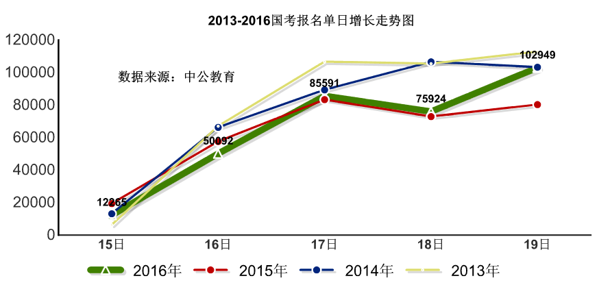 2016國考報(bào)名人數(shù)統(tǒng)計(jì) 2016國考報(bào)名人數(shù)統(tǒng)計(jì)
