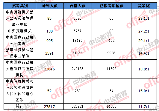 2016國考報名人數統計 2016國考報名人數統計